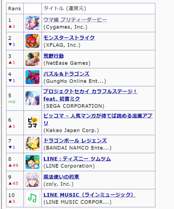 最新セルラン 1位モンスト 2位ウマ娘 3位パズドラ 86位プリコネ 212位d4dj 331位ドラガリ 本田未央ちゃん応援まとめ速報