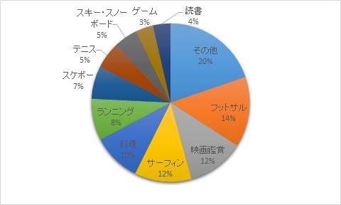 10代女子が彼氏に求める理想の趣味最下位wwwwwwwwwwwwww さんじげん