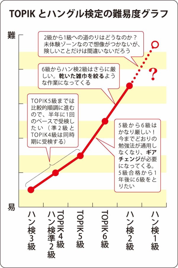 ハングル検定2級を受けてきた！ : ○○한국말（まるまるはんぐんまる）Advanced