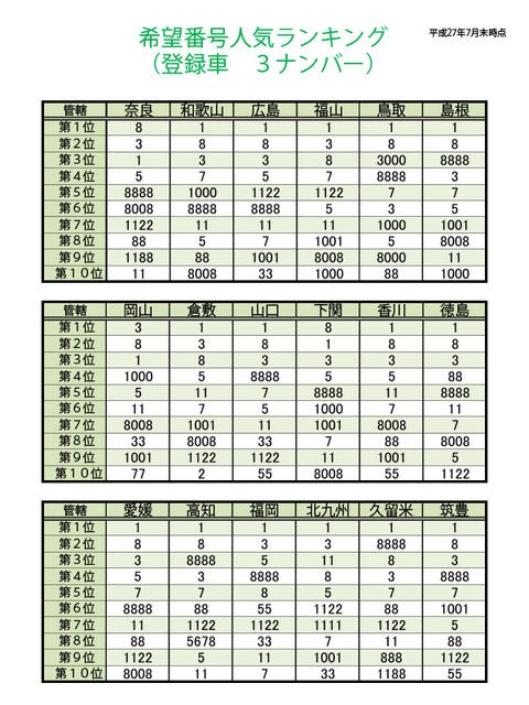 衝撃 車のナンバー希望番号人気ランキングが面白すぎる 乗り物速報