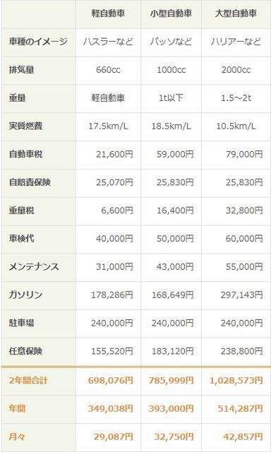 車の維持費高すぎんだろ日本この野郎ｗｗｗｗｗｗｗｗ 乗り物速報