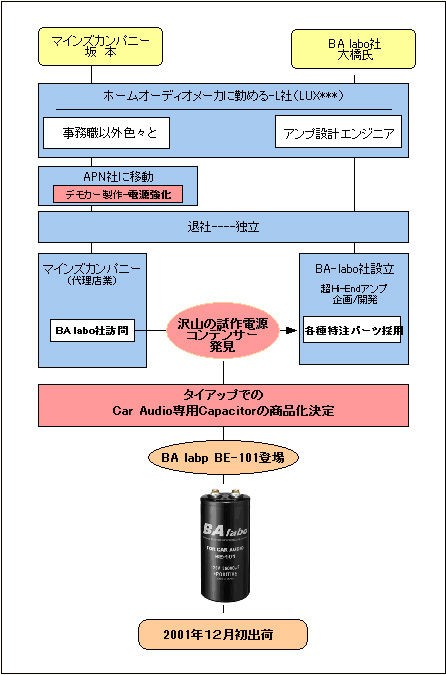 BA labo BE-101 （その1）