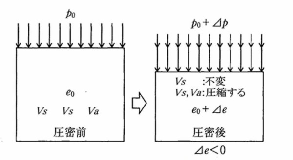 データの少ない場合の圧密沈下解析 1 7 技術士 建設部門 土質及び基礎 のブログ