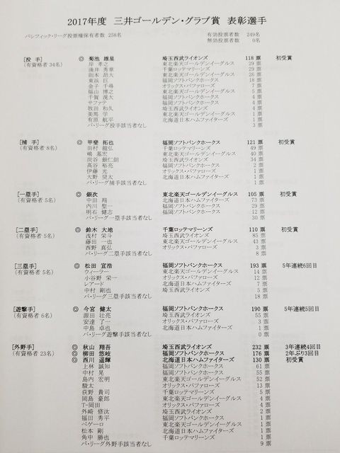 三井ゴールデン グラブ賞発表 今年も浅村は受賞ならず エブリデーライオンズ