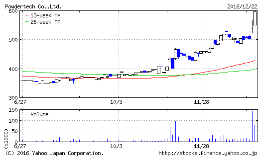 パウダーテック 株関連の話題発掘研究