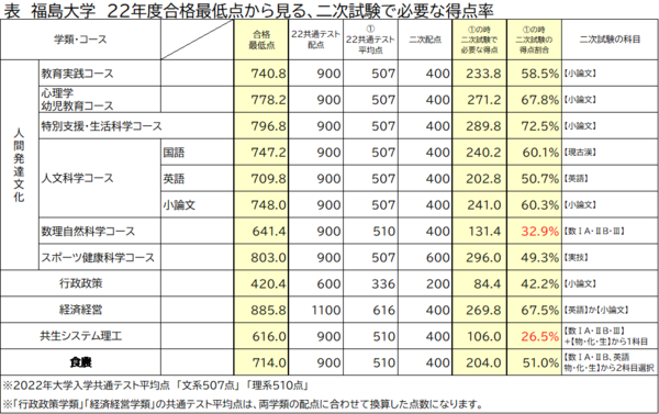 22年度版】福島大学合格に必要な得点は？ : NSGアカデミー・東進衛星