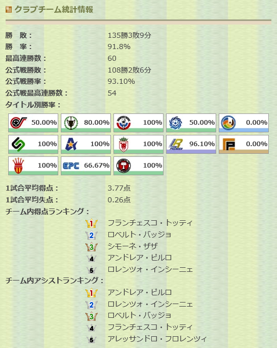 公式大会用チームが完成しました 既婚者がお小遣いで蹴るfootista Wccf