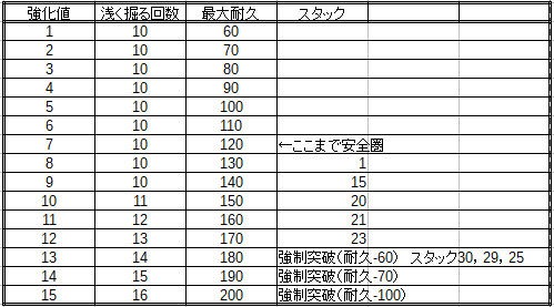 ドスターの鋼鉄鍬を叩いてみたんだけどね 続 黒い砂漠をぬるく楽しむ ドスターの鋼鉄鍬を叩いてみたんだけどね 続 黒い砂漠をぬるく楽しむ