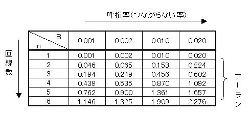 トラヒック理論 Network For You