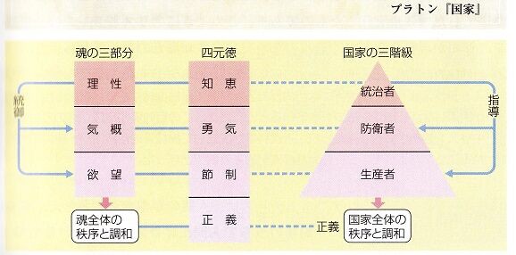 その７ プラトン２ 現代社会を考える