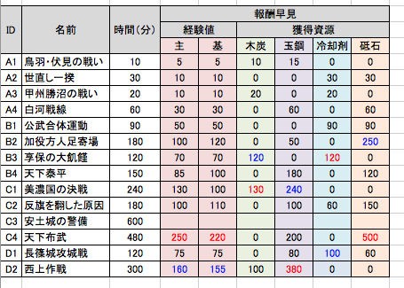 刀剣乱舞 おすすめレシピ 情報まとめ 刀剣乱舞まとめ レシピ 三日月 刀剣乱舞まとめ