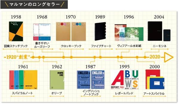 スケッチブックのマルマンから 創業100周年の記念グッズが登場 落穂log