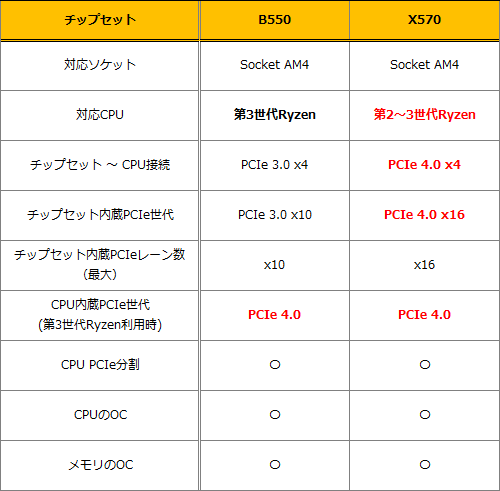 X570チップセットとb550チップセットの選び方 Akibaオーバークロックcafe