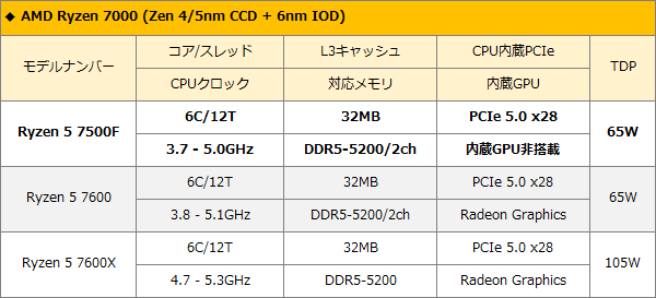 AMDのCPU「Ryzen 5 7500F」とは？ : AKIBAオーバークロックCafe