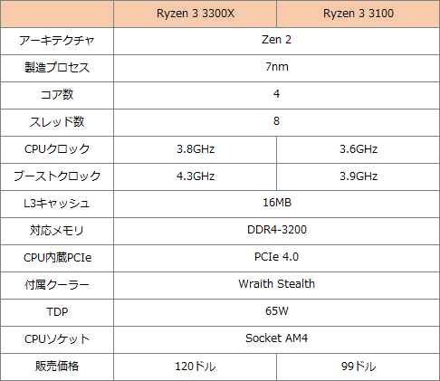 新たな4コア8スレッドCPU「AMD Ryzen 3 3300X」とは？ : AKIBA