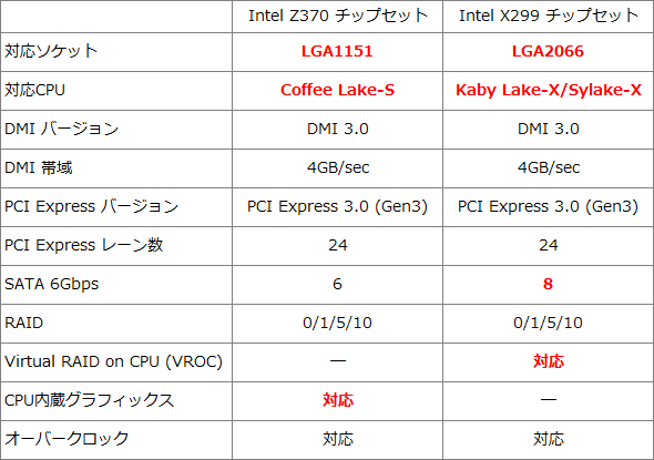 Z370とx299チップセットの違いをチェック Akibaオーバークロックcafe