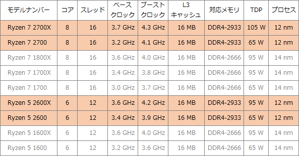 間もなく登場予定の 第2世代ryzen のスペックをチェック Akibaオーバークロックcafe