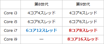 第8世代と第9世代のIntel Core、どちらを選ぶ？ : AKIBA