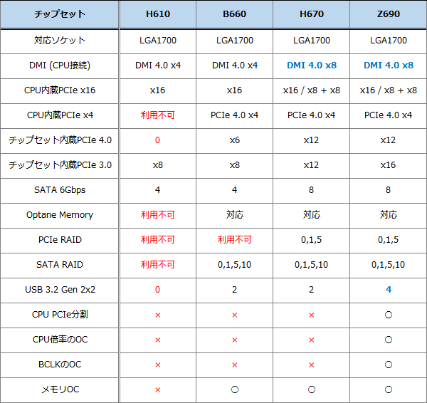 H670やB660など、Intel 600シリーズチップセットの新モデルについて
