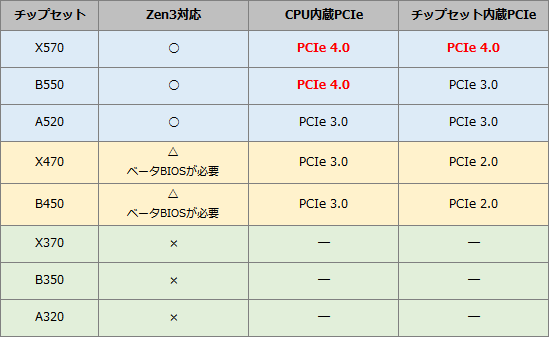 Zen 3で使えるマザーボードはどれ Akibaオーバークロックcafe