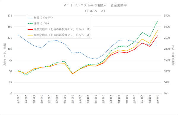 投資 ドルコスト平均法 ２０年のリターン実績 米国株 Vtiで積立シュミレーション Tumugi