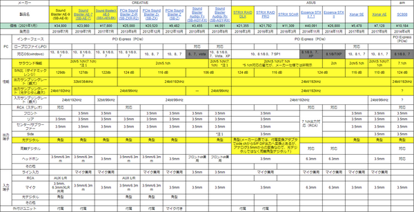 最新サウンドカード おすすめ１５選 人気製品を音質 性能 用途 価格で比較ランキング S N比 5 1ch 7 1ch 光デジタル入出力 ゲーム マイク Win10対応 Tumugi
