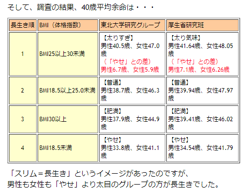 体重と寿命の関係 Tumugi 体重と寿命の関係 Tumugi