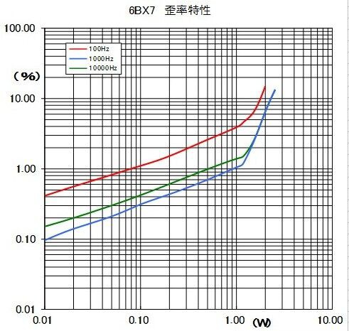 6BX7シングル その2 テストベンチ : OGUさんのクラフトオーディオ日記