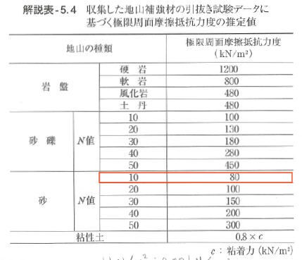 軟らかい土に施工する鉄筋補強土工の周面摩擦力は過小評価では ぼちぼちと２