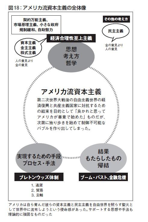 図版の補足 図 18 アメリカ流資本主義の全体像 社会主義化するアメリカ 豊健活人生 春山昇華 図版の補足 図 18 アメリカ流資本主義の全体像 社会主義化するアメリカ 豊健活人生 春山昇華