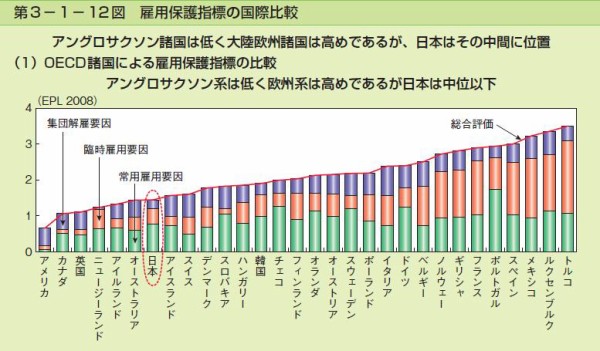 資料 経済財政報告 非正規雇用 日本と海外の比較 豊健活人生 春山昇華