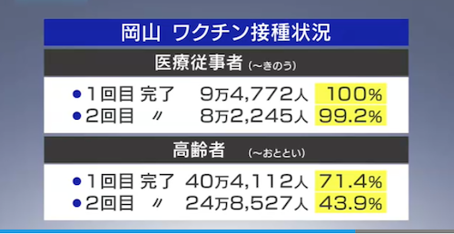 岡山 ワクチン供給量 希望の3割 新規予約に影響 なにやってんだよ 本当に 切り札が ３割 か 世界 地域 岡山 に目を向けグローバル 366 岡山県を中心にグローカル Gps Aps