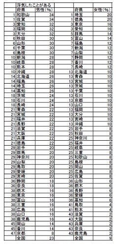 45位 岡山県 男性で浮気経験者が少ない県 岡山県 女性は 世界 地域 岡山 に目を向けグローバル 366 岡山県を中心にグローカル Gps Aps