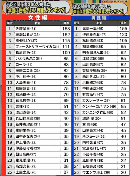 性格がいい芸能人ランキング１位の児嶋一哉 相方の反動のあるのかも に納得 テレビ関係者300人に聞いた 性格がいい女性芸能人 2位の綾瀬はるかを破った芸能人は 世界 地域 岡山 に目を向けグローバル 366 岡山県を中心にグローカル Gps Aps