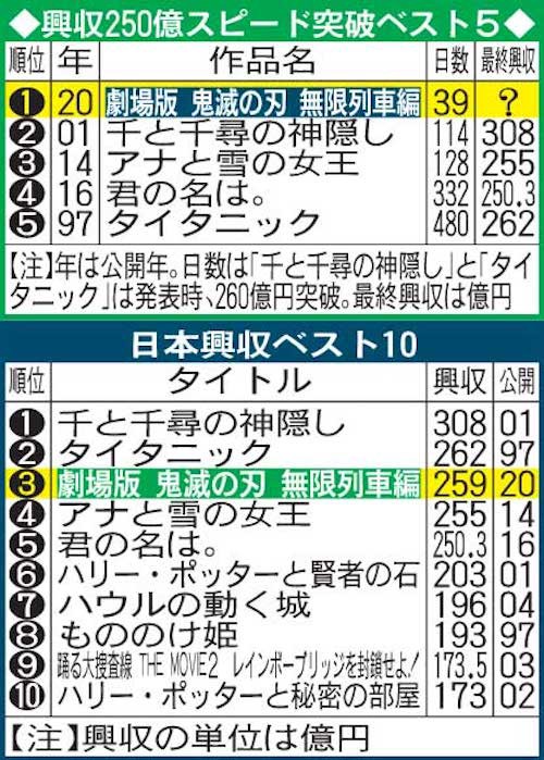 鬼滅の刃 興収タイタニック抜き歴代２位浮上決定的 ヒット作品の映画には の が入っている 映画 鬼滅の刃 タイ版 先行公開 タイ 不敬罪適用再開 世界 地域 岡山 に目を向けグローバル 366 岡山県を中心にグローカル Gps Aps