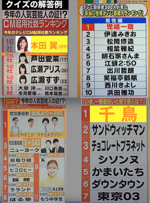 性格がいい芸能人ランキング１位の児嶋一哉 相方の反動のあるのかも に納得 テレビ関係者300人に聞いた 性格がいい女性芸能人 2位の綾瀬はるかを破った芸能人は 世界 地域 岡山 に目を向けグローバル 366 岡山県を中心にグローカル Gps Aps