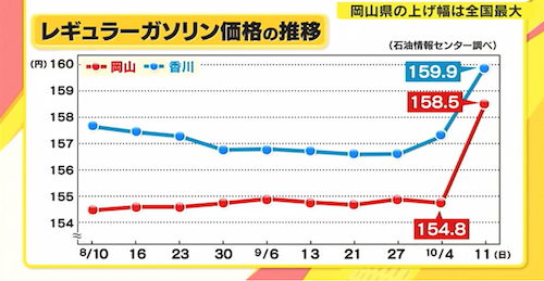 岡山県の上げ幅は 全国最大 ガソリン価格高騰 今後の見通しを専門家に聞く 世界 地域 岡山 に目を向けグローバル 366 岡山県を中心にグローカル Gps Aps
