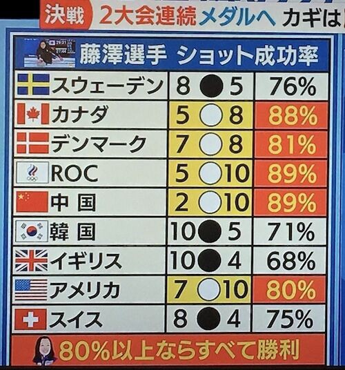 女子会 北京五輪でロコ ソラーレが史上初の決勝進出を果たした陰に チームを覚醒モード 開き直り に導いた策士の存在 世界 地域 岡山 に目を向けグローバル 366 岡山県を中心にグローカル Gps Aps