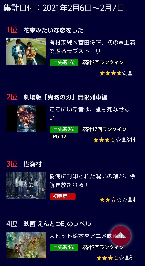 悲報 鬼滅の映画 土曜日の推定興行収入が0 6億円まで落ちてしまう わんこーる速報