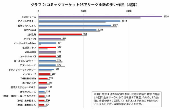 冬コミ C95 のサークル数公表 Fgo覇権 アイマス増 艦これ東方微減 アズレン激減へ わんこーる速報