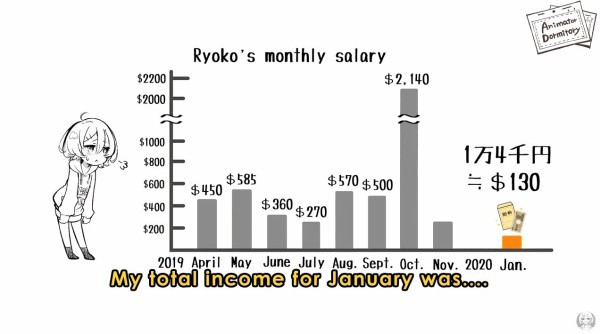 悲報 新人アニメーター 9ヶ月分の給料を公開 驚愕の値段だと判明する わんこーる速報