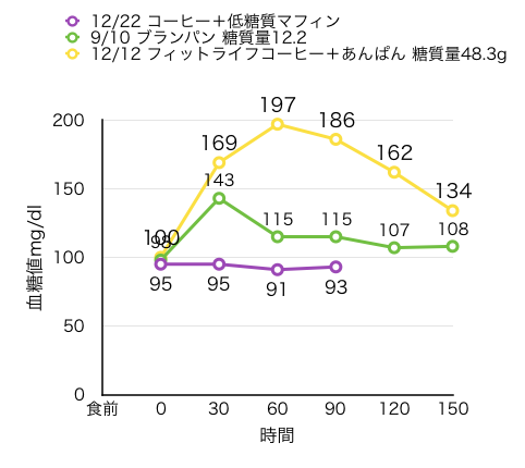 血糖値測定 低糖質マフィン2個とあんぱんの比較 エニアグラム エリクソン催眠誘導講座 もしもしタッピング ワンネス ラボ