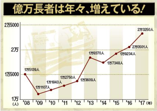 年収1億円以上の人は日本に2.3万人もいるが、56%は投資家・投機