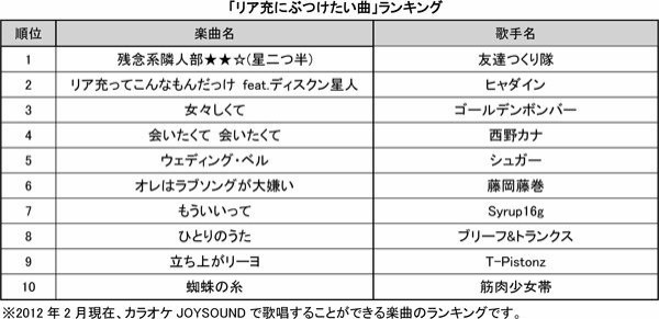 非リア充からリア充へ言葉の鉄拳 リア充にぶつけたい曲 ランキングトップ10 おんそく