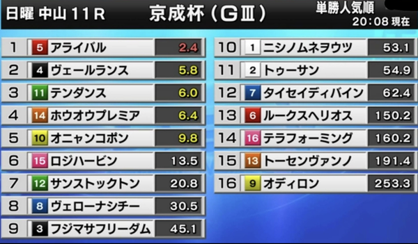22京成杯g3外厩とデータ 予想tv 現地ﾄﾗｯｸﾏﾝ 粗品 キャプテン渡辺 池上学とｸﾞﾘｰﾝﾁｬﾝﾈﾙの買い目 達人の教え