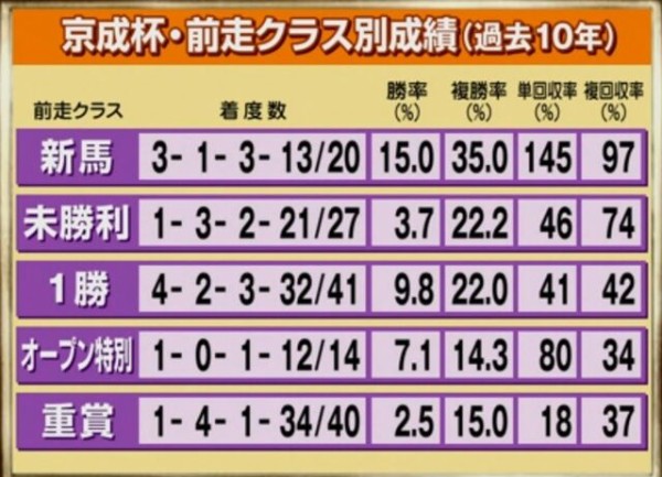 22京成杯g3外厩とデータ 予想tv 現地ﾄﾗｯｸﾏﾝ 粗品 キャプテン渡辺 池上学とｸﾞﾘｰﾝﾁｬﾝﾈﾙの買い目 達人の教え