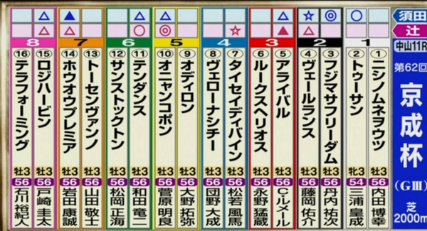 22京成杯g3外厩とデータ 予想tv 現地ﾄﾗｯｸﾏﾝ 粗品 キャプテン渡辺 池上学とｸﾞﾘｰﾝﾁｬﾝﾈﾙの買い目 達人の教え