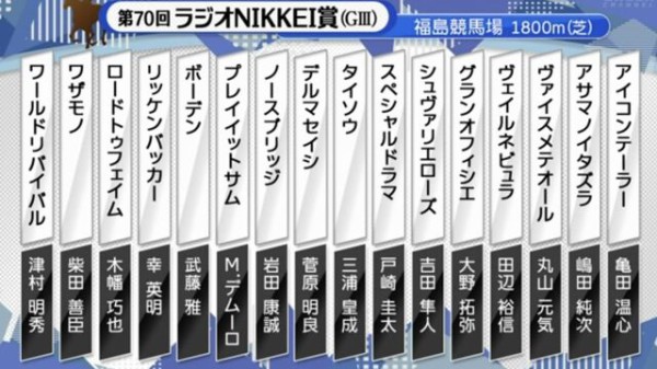 2021ラジオnikkei賞の最速オッズと天気情報と風と過去データと血統が発表されました 達人の教え