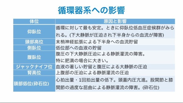 術中体位固定 循環器系 呼吸器系の影響 Opnsyamaのblog