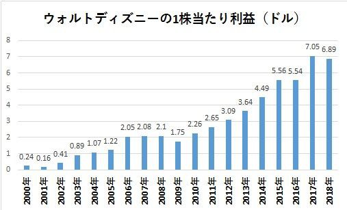 買え ウォルトディズニー株にチャンス到来 株 先物 オプションで儲ける人生 およびキャリア設計について Byぺんたゴンチャ